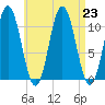 Steele Harbor Island tide chart for Friday, August 23, 2024