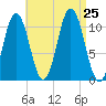 Steele Harbor Island tide chart for Sunday, August 25, 2024
