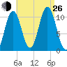 Steele Harbor Island tide chart for Monday, August 26, 2024