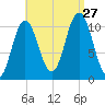 Steele Harbor Island tide chart for Tuesday, August 27, 2024