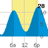 Steele Harbor Island tide chart for Wednesday, August 28, 2024