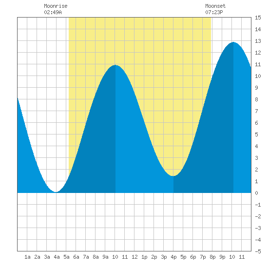 Steele Harbor Island tide chart for Friday, August 2, 2024