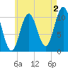 Steele Harbor Island tide chart for Friday, August 2, 2024