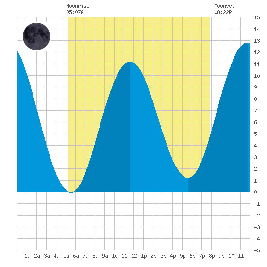 Steele Harbor Island tide chart for Sunday, August 4, 2024