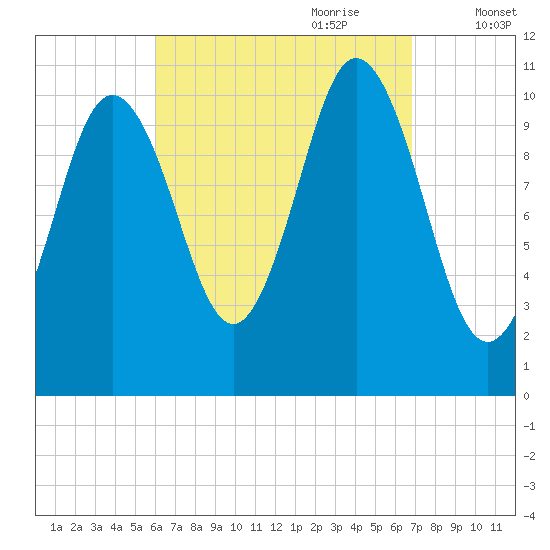 Steele Harbor Island tide chart for Tuesday, September 10, 2024