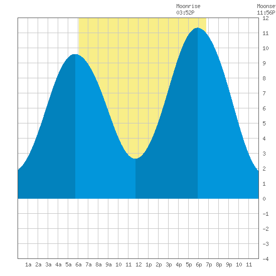 Steele Harbor Island tide chart for Thursday, September 12, 2024