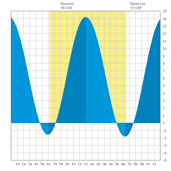 Steele Harbor Island tide chart for Thursday, September 19, 2024
