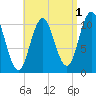 Steele Harbor Island tide chart for Sunday, September 1, 2024