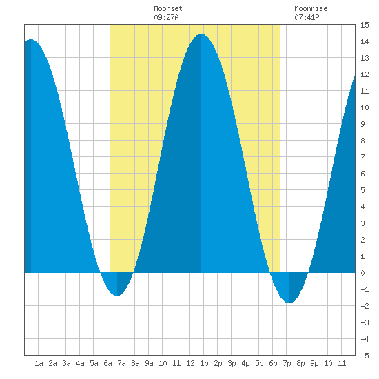 Steele Harbor Island tide chart for Friday, September 20, 2024
