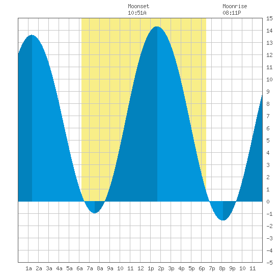 Steele Harbor Island tide chart for Saturday, September 21, 2024