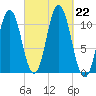 Steele Harbor Island tide chart for Sunday, September 22, 2024