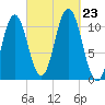 Steele Harbor Island tide chart for Monday, September 23, 2024