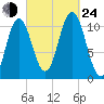 Steele Harbor Island tide chart for Tuesday, September 24, 2024