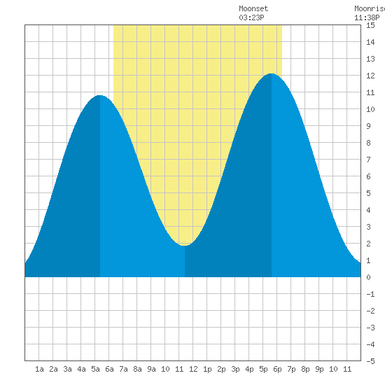Steele Harbor Island tide chart for Wednesday, September 25, 2024