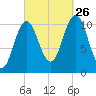 Steele Harbor Island tide chart for Thursday, September 26, 2024
