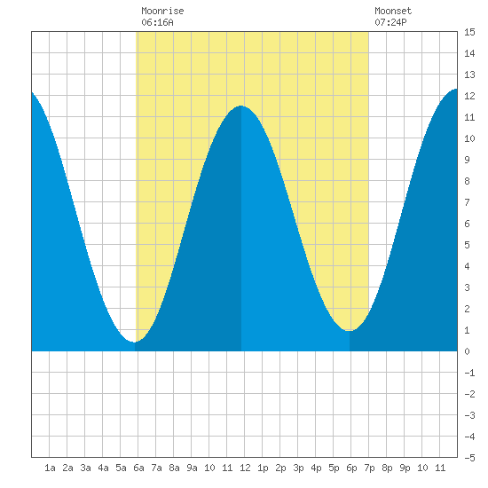 Steele Harbor Island tide chart for Tuesday, September 3, 2024