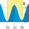 Steele Harbor Island tide chart for Tuesday, September 3, 2024