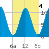 Steele Harbor Island tide chart for Wednesday, September 4, 2024