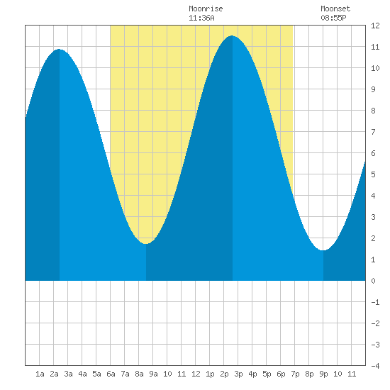 Steele Harbor Island tide chart for Sunday, September 8, 2024