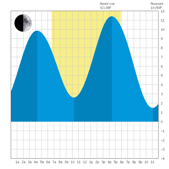 Steele Harbor Island tide chart for Thursday, October 10, 2024