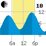 Steele Harbor Island tide chart for Thursday, October 10, 2024