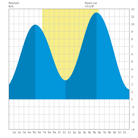 Steele Harbor Island tide chart for Friday, October 11, 2024