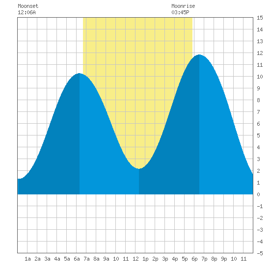Steele Harbor Island tide chart for Saturday, October 12, 2024