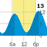 Steele Harbor Island tide chart for Sunday, October 13, 2024