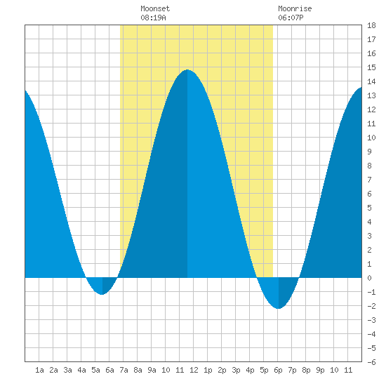 Steele Harbor Island tide chart for Friday, October 18, 2024