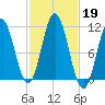 Steele Harbor Island tide chart for Saturday, October 19, 2024