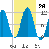 Steele Harbor Island tide chart for Sunday, October 20, 2024