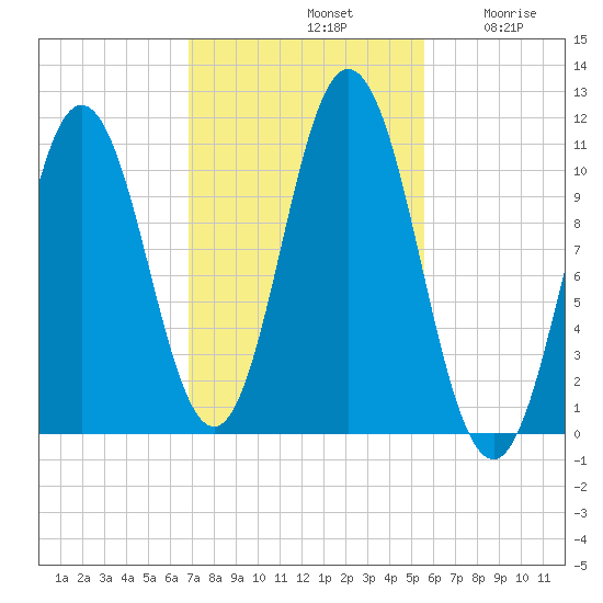 Steele Harbor Island tide chart for Monday, October 21, 2024