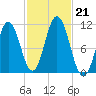 Steele Harbor Island tide chart for Monday, October 21, 2024