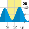 Steele Harbor Island tide chart for Wednesday, October 23, 2024