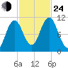 Steele Harbor Island tide chart for Thursday, October 24, 2024