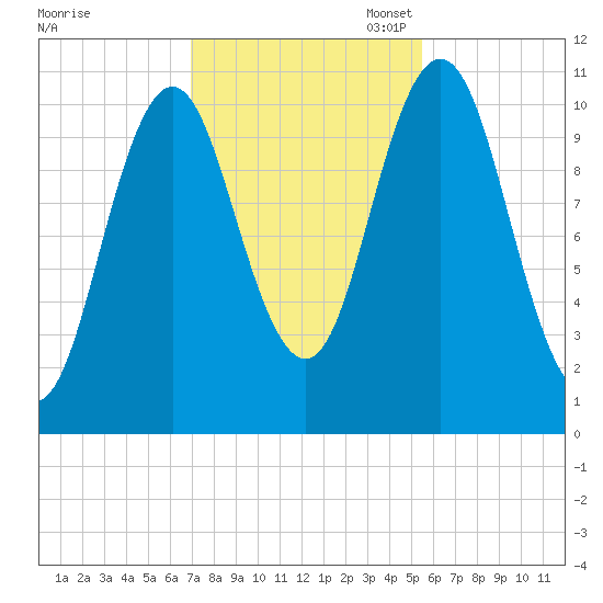 Steele Harbor Island tide chart for Friday, October 25, 2024