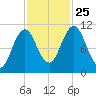 Steele Harbor Island tide chart for Friday, October 25, 2024