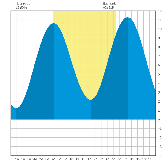 Steele Harbor Island tide chart for Saturday, October 26, 2024