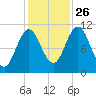 Steele Harbor Island tide chart for Saturday, October 26, 2024