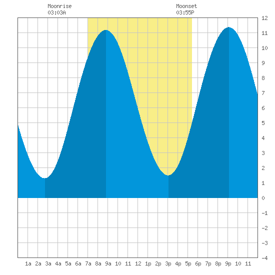 Steele Harbor Island tide chart for Monday, October 28, 2024