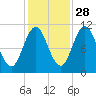 Steele Harbor Island tide chart for Monday, October 28, 2024