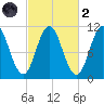 Steele Harbor Island tide chart for Wednesday, October 2, 2024