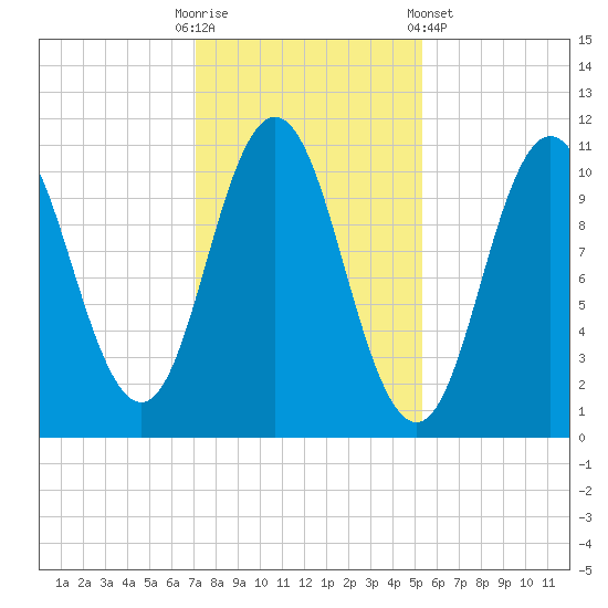 Steele Harbor Island tide chart for Thursday, October 31, 2024