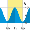 Steele Harbor Island tide chart for Thursday, October 3, 2024