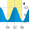 Steele Harbor Island tide chart for Friday, October 4, 2024