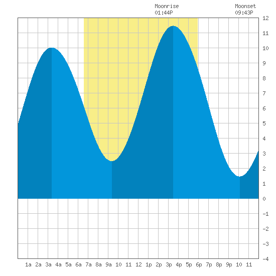 Steele Harbor Island tide chart for Wednesday, October 9, 2024