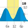 Steele Harbor Island tide chart for Sunday, November 10, 2024