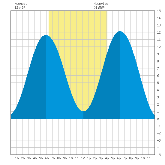 Steele Harbor Island tide chart for Monday, November 11, 2024