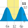Steele Harbor Island tide chart for Monday, November 11, 2024