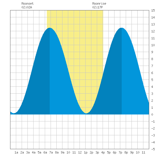 Steele Harbor Island tide chart for Tuesday, November 12, 2024